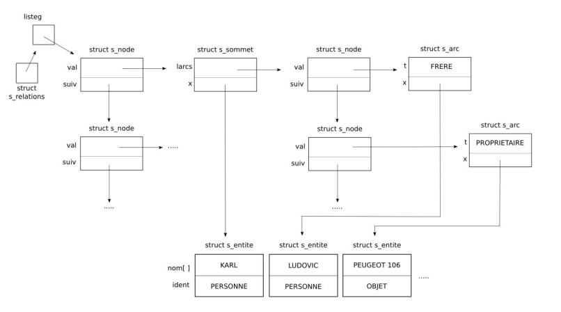 schema graphique de relation - UML